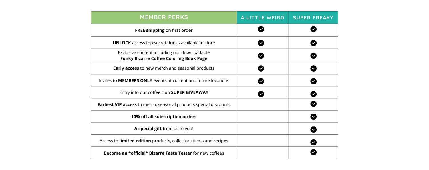 A chart that displays the benefits of being in the Bizarre Coffee subscription club.